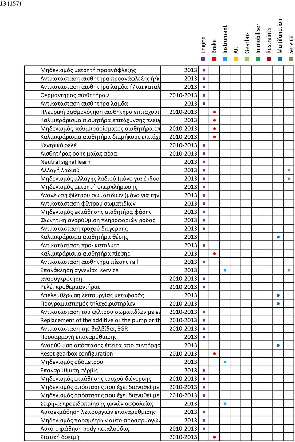 επιτάχυνσης 2010-2013 πλευρικής και διαμήκους Καλιμπράρισμα αισθητήρα διαμήκους επιτάχυνσης 2010-2013 Κεντρικό ρελέ 2010-2013 Αισθητήρας ροής μάζας αέρα 2010-2013 Neutral signal learn 2013 Αλλαγή