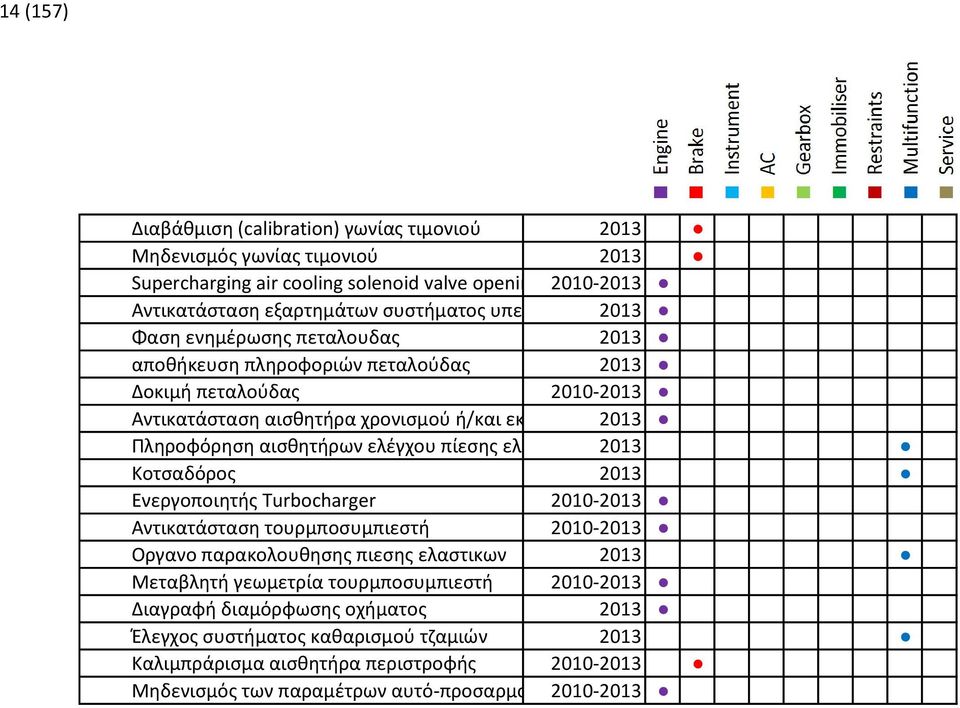 αισθητήρων ελέγχου πίεσης ελαστικου 2013 Κοτσαδόρος 2013 Ενεργοποιητής Turbocharger 2010-2013 Αντικατάσταση τουρμποσυμπιεστή 2010-2013 Οργανο παρακολουθησης πιεσης ελαστικων 2013 Μεταβλητή