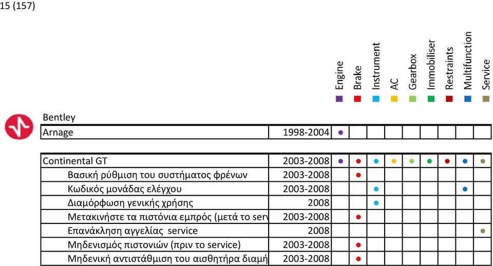 τα πιστόνια εμπρός (μετά το service)2003-2008 Επανάκληση αγγελίας service 2008 Μηδενισμός
