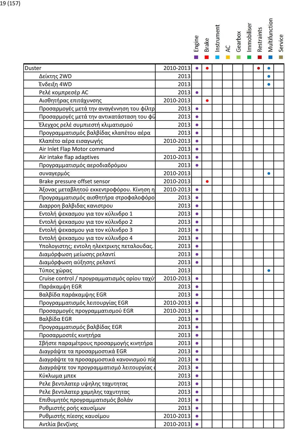 intake flap adaptives 2010-2013 Προγραμματισμός αεροδιαδρόμου 2013 συναγερμός 2010-2013 Brake pressure offset sensor 2010-2013 Άξονας μεταβλητού εκκεντροφόρου.