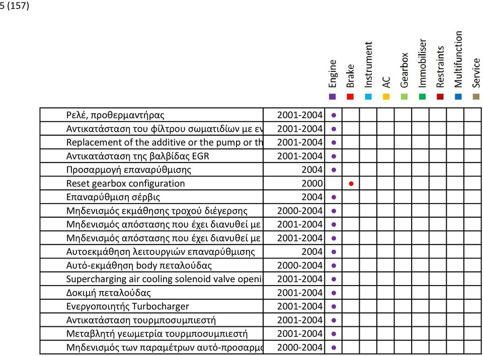 με αναμμένη 2001-2004 την προειδοποιητική λυχνία νερού στο καύσιμο Μηδενισμός απόστασης που έχει διανυθεί με αναμμένη 2001-2004 την προειδοποιητική λυχνία νερού Αυτοεκμάθηση λειτουργιών επαναρύθμισης