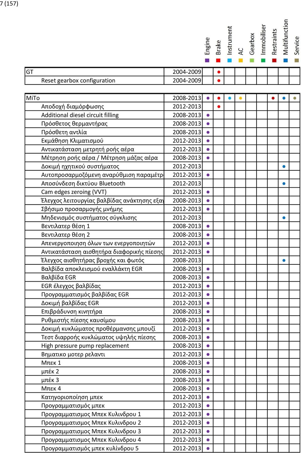 παραμέτρων 2012-2013 Αποσύνδεση δικτύου Bluetooth 2012-2013 Cam edges zeroing (VVT) 2012-2013 Έλεγχος λειτουργίας βαλβίδας ανάκτησης εξαγωγής 2008-2013 θέρμανσης Σβήσιμο προσαρμογής μνήμης 2012-2013