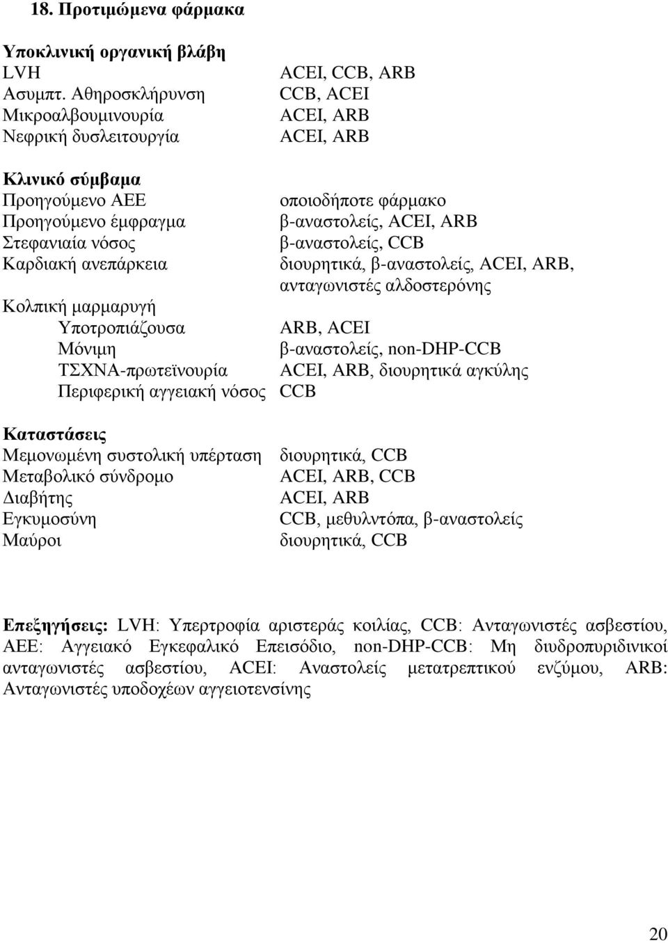 Στεφανιαία νόσος β-αναστολείς, CCB Καρδιακή ανεπάρκεια διουρητικά, β-αναστολείς, ACEI, ARB, ανταγωνιστές αλδοστερόνης Κολπική μαρμαρυγή Υποτροπιάζουσα ARB, ACEI Μόνιμη β-αναστολείς, non-dhp-ccb