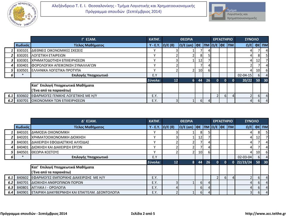 ΑΠΕΙΚΟΝΙΣΗ ΣΥΝΑΛΛΑΓΩΝ Υ 2 7 4 2 7 4 5 830501 ΕΛΛΗΝΙΚΑ ΛΟΓΙΣΤΙΚΑ ΠΡΟΤΥΠΑ Υ 2 2 10 6 4 10 6 6 * Επιλογής Υποχρεωτικό Ε.Υ 02-04-15 6 4 Σύνολα: 12 6 44 26 0 0 0 20/22 50 30 6.