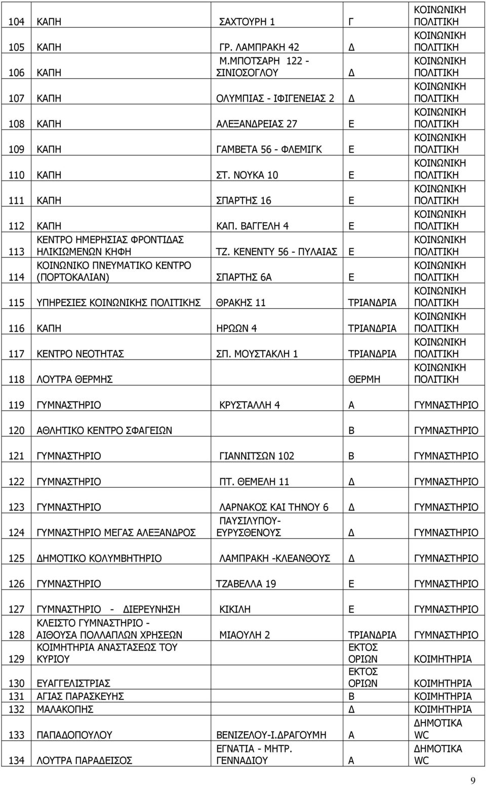 ΚΕΝΕΝΤΥ 56 - ΠΥΛΑΙΑΣ Ε ΚΟΙΝΩΝΙΚΟ ΠΝΕΥΜΑΤΙΚΟ ΚΕΝΤΡΟ 114 (ΠΟΡΤΟΚΑΛΙΑΝ) ΣΠΑΡΤΗΣ 6Α Ε 115 ΥΠΗΡΕΣΙΕΣ Σ Σ ΘΡΑΚΗΣ 11 ΤΡΙΑΝ ΡΙΑ 116 ΚΑΠΗ ΗΡΩΩΝ 4 ΤΡΙΑΝ ΡΙΑ 117 ΚΕΝΤΡΟ ΝΕΟΤΗΤΑΣ ΣΠ.