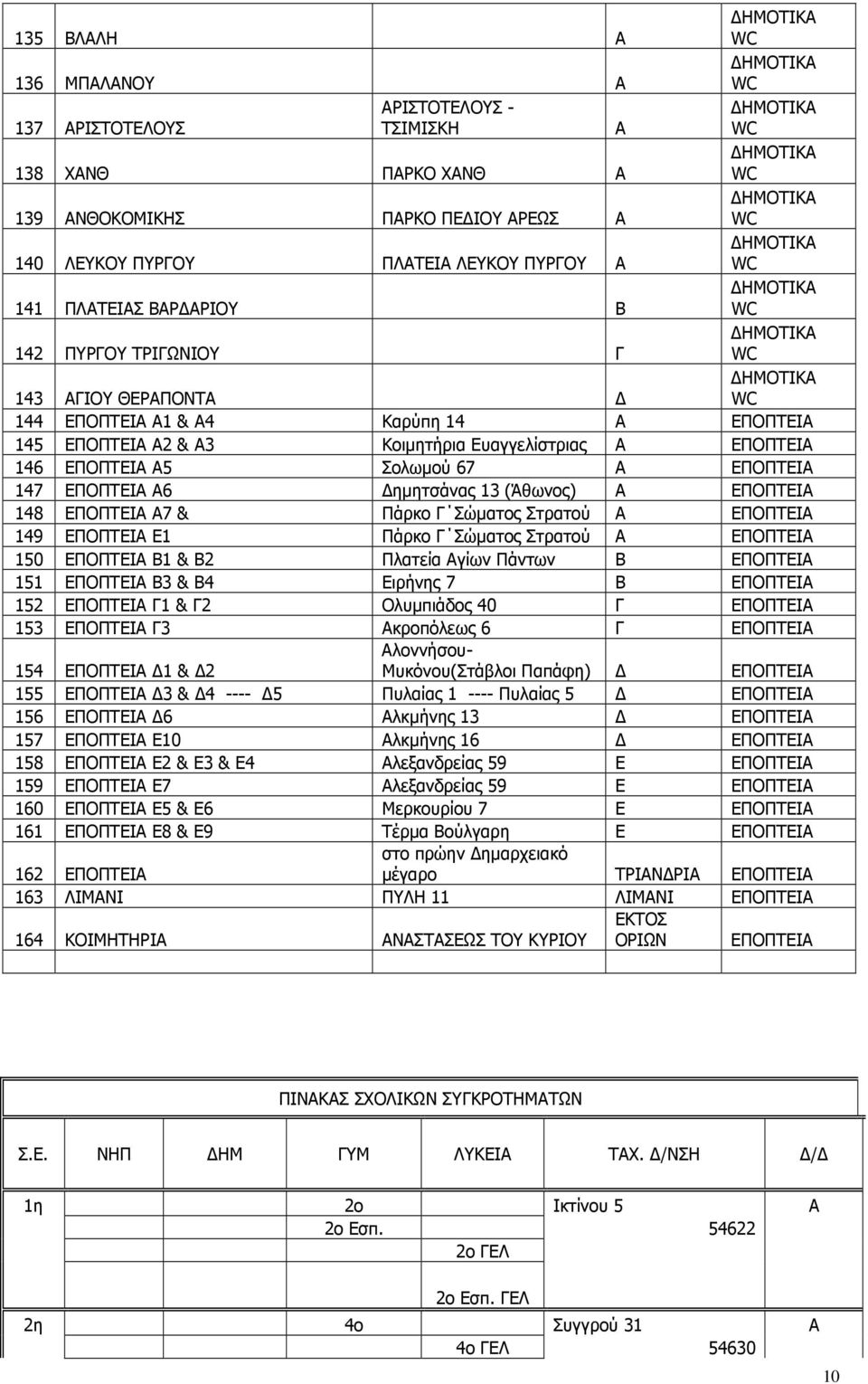 Α2 & Α3 Κοιµητήρια Ευαγγελίστριας Α ΕΠΟΠΤΕΙΑ 146 ΕΠΟΠΤΕΙΑ Α5 Σολωµού 67 Α ΕΠΟΠΤΕΙΑ 147 ΕΠΟΠΤΕΙΑ Α6 ηµητσάνας 13 (Άθωνος) Α ΕΠΟΠΤΕΙΑ 148 ΕΠΟΠΤΕΙΑ Α7 & Πάρκο Γ Σώµατος Στρατού Α ΕΠΟΠΤΕΙΑ 149 ΕΠΟΠΤΕΙΑ