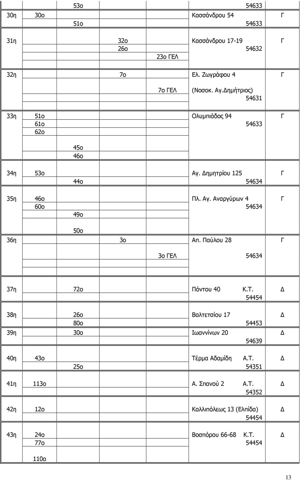Παύλου 28 Γ 3ο ΓΕΛ 54634 37η 72ο Πόντου 40 K.T. 54454 38η 26ο Βαλτετσίου 17 80ο 54453 39η 30ο Ιωαννίνων 20 54639 40η 43ο Τέρµα Αδαµίδη A.T. 25ο 54351 41η 113ο Α.
