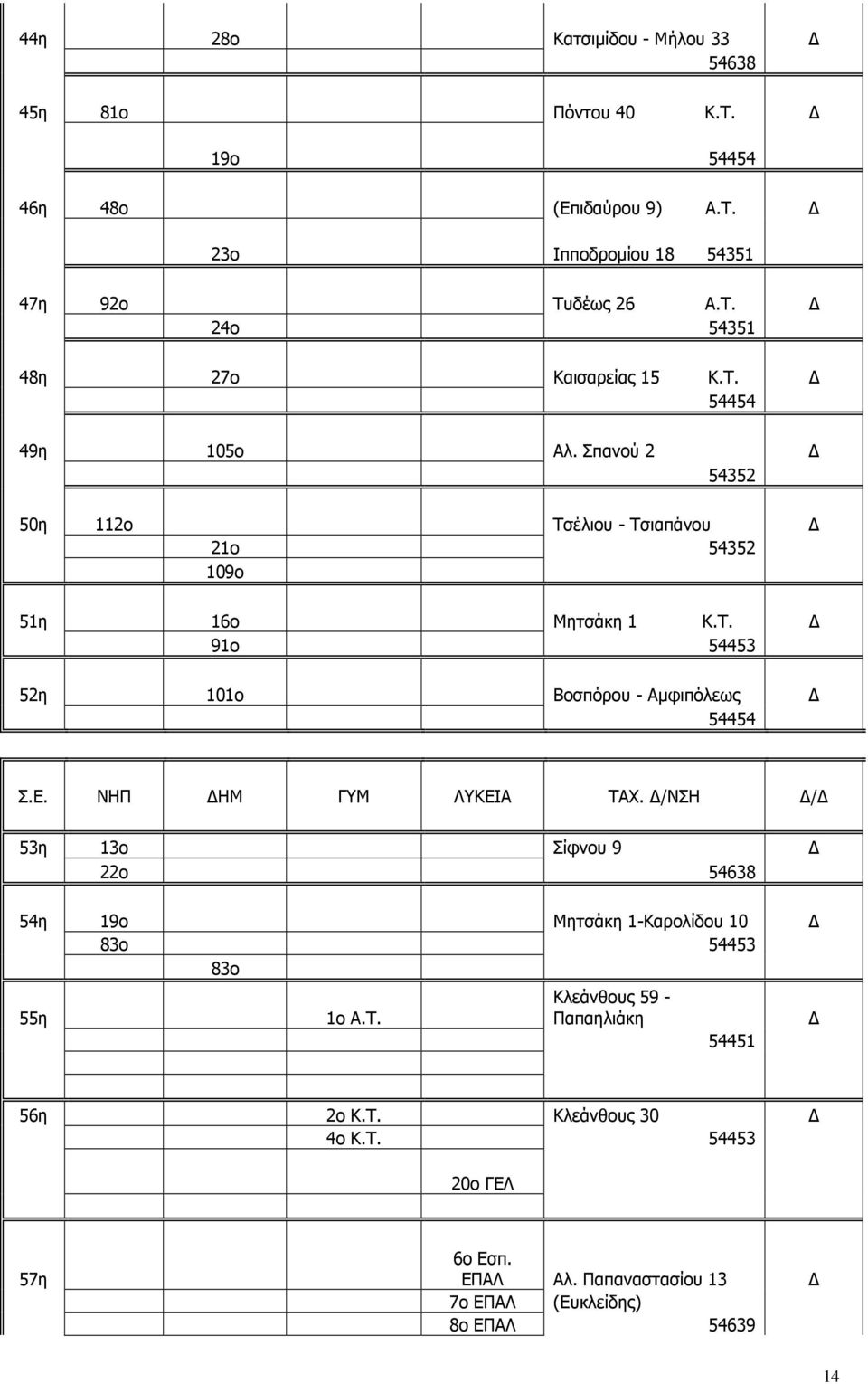 Ε. ΝΗΠ ΗΜ ΓΥΜ ΛΥΚΕΙΑ ΤΑΧ. /ΝΣΗ / 53η 13ο Σίφνου 9 22ο 54638 54η 19ο Μητσάκη 1-Καρολίδου 10 83ο 54453 83ο 55η 1o A.T.