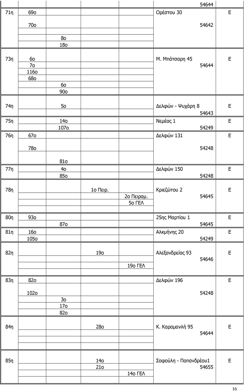 54248 81ο 77η 4ο ελφών 150 Ε 85ο 54248 78η 1ο Πειρ. Κριεζώτου 2 Ε 2ο Πειραµ.