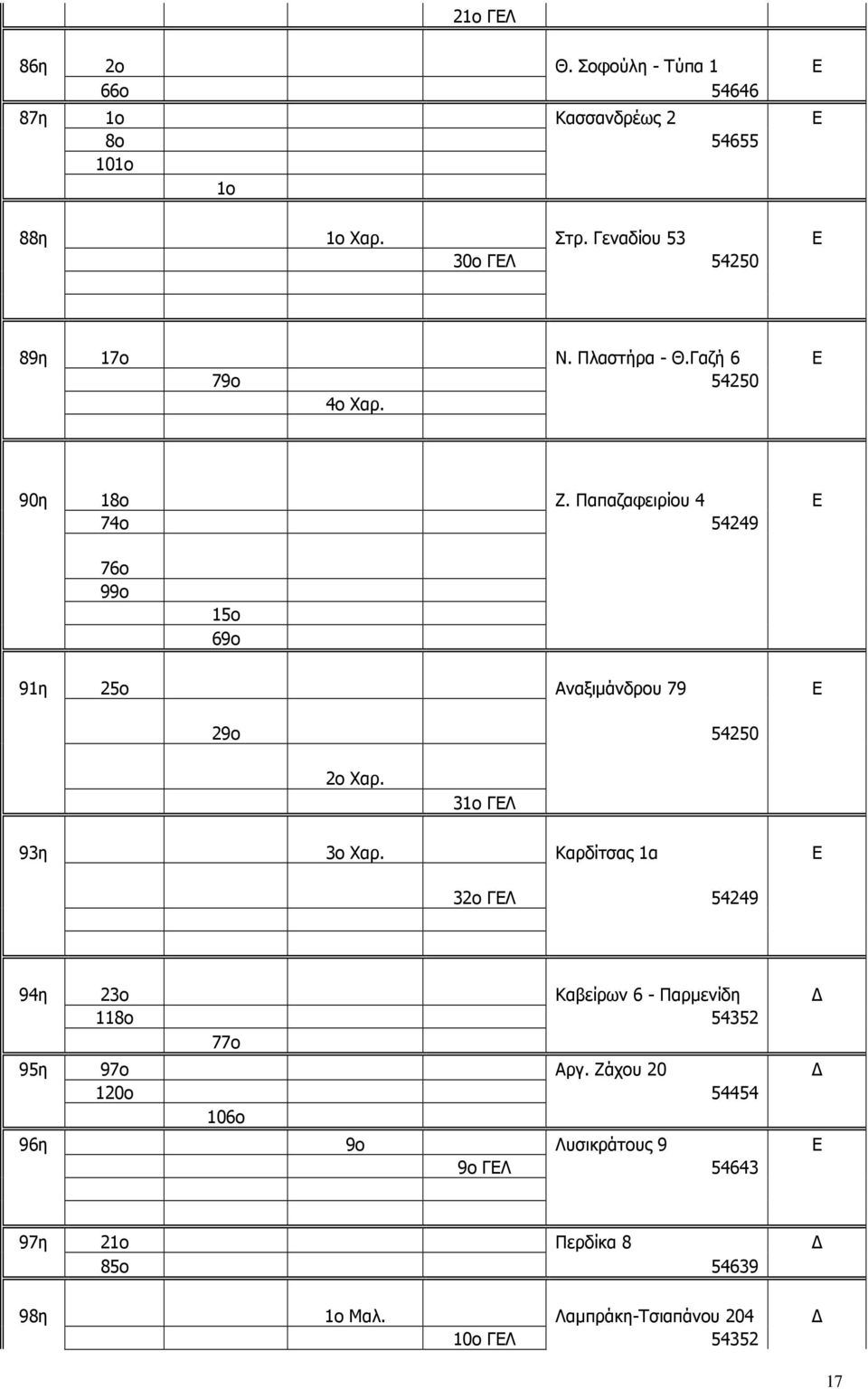 Παπαζαφειρίου 4 Ε 74ο 54249 76ο 99ο 15ο 69ο 91η 25ο Αναξιµάνδρου 79 Ε 29ο 54250 2ο Χαρ. 31ο ΓΕΛ 93η 3ο Χαρ.