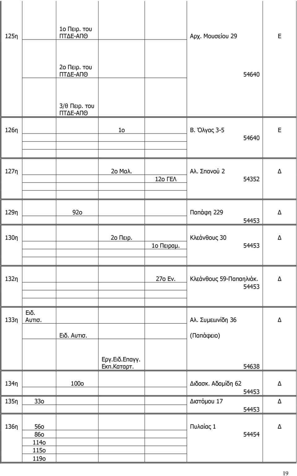 Κλεάνθους 30 1ο Πειραµ. 54453 132η 27ο Εν. Κλεάνθους 59-Παπαηλιάκ. 54453 133η Ειδ. Αυτισ. Αλ. Συµεωνίδη 36 Ειδ. Αυτισ. (Παπάφειο) Εργ.
