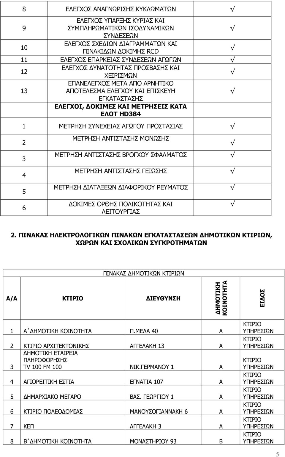 ΠΡΟΣΤΑΣΙΑΣ 2 3 4 5 6 ΜΕΤΡΗΣΗ ΑΝΤΙΣΤΑΣΗΣ ΜΟΝΩΣΗΣ ΜΕΤΡΗΣΗ ΑΝΤΙΣΤΑΣΗΣ ΒΡΟΓΧΟΥ ΣΦΑΛΜΑΤΟΣ ΜΕΤΡΗΣΗ ΑΝΤΙΣΤΑΣΗΣ ΓΕΙΩΣΗΣ ΜΕΤΡΗΣΗ ΙΑΤΑΞΕΩΝ ΙΑΦΟΡΙΚΟΥ ΡΕΥΜΑΤΟΣ ΟΚΙΜΕΣ ΟΡΘΗΣ ΠΟΛΙΚΟΤΗΤΑΣ ΚΑΙ ΛΕΙΤΟΥΡΓΙΑΣ 2.