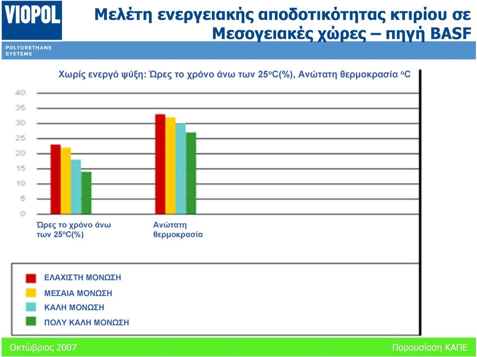 Ανώτατη θερμοκρασία ο C Ώρες το χρόνο άνω των 25 ο C(%) Ανώτατη