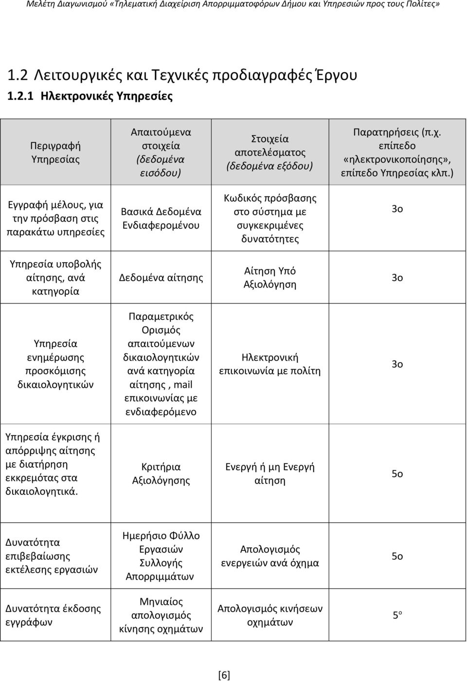 Δεδομένα αίτησης Αίτηση Υπό Αξιολόγηση 3 Υπηρεσία ενημέρωσης προσκόμισης δικαιολογητικών Παραμετρικός Ορισμός απαιτούμενων δικαιολογητικών ανά κατηγορία αίτησης, mail επικοινωνίας με ενδιαφερόμενο