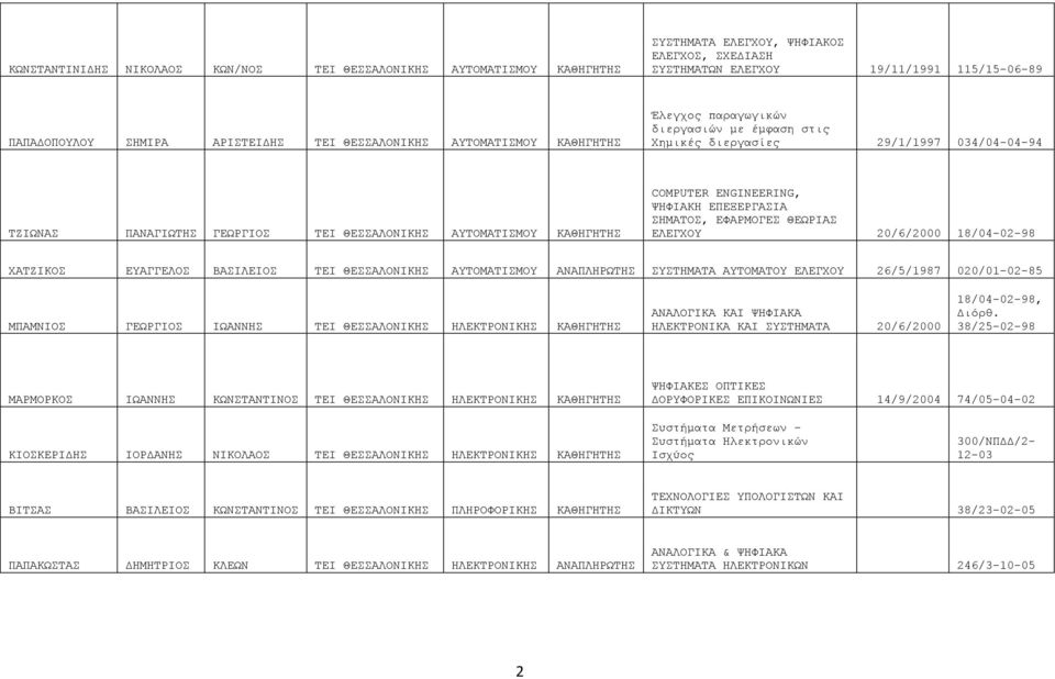 ΘΕΩΡΙΑΣ ΕΛΕΓΧΟΥ 20/6/2000 18/04-02-98 ΧΑΤΖΙΚΟΣ ΕΥΑΓΓΕΛΟΣ ΒΑΣΙΛΕΙΟΣ ΘΕΣΣΑΛΟΝΙΚ ΑΥΤΟΜΑΤΙΣΜΟΥ ΣΥΣΤΗΜΑΤΑ ΑΥΤΟΜΑΤΟΥ ΕΛΕΓΧΟΥ 26/5/1987 020/01-02-85 ΜΠΑΜΝΙΟΣ ΓΕΩΡΓΙΟΣ ΙΩΑΝΝ ΘΕΣΣΑΛΟΝΙΚ ΗΛΕΚΤΡΟΝΙΚ ΑΝΑΛΟΓΙΚΑ