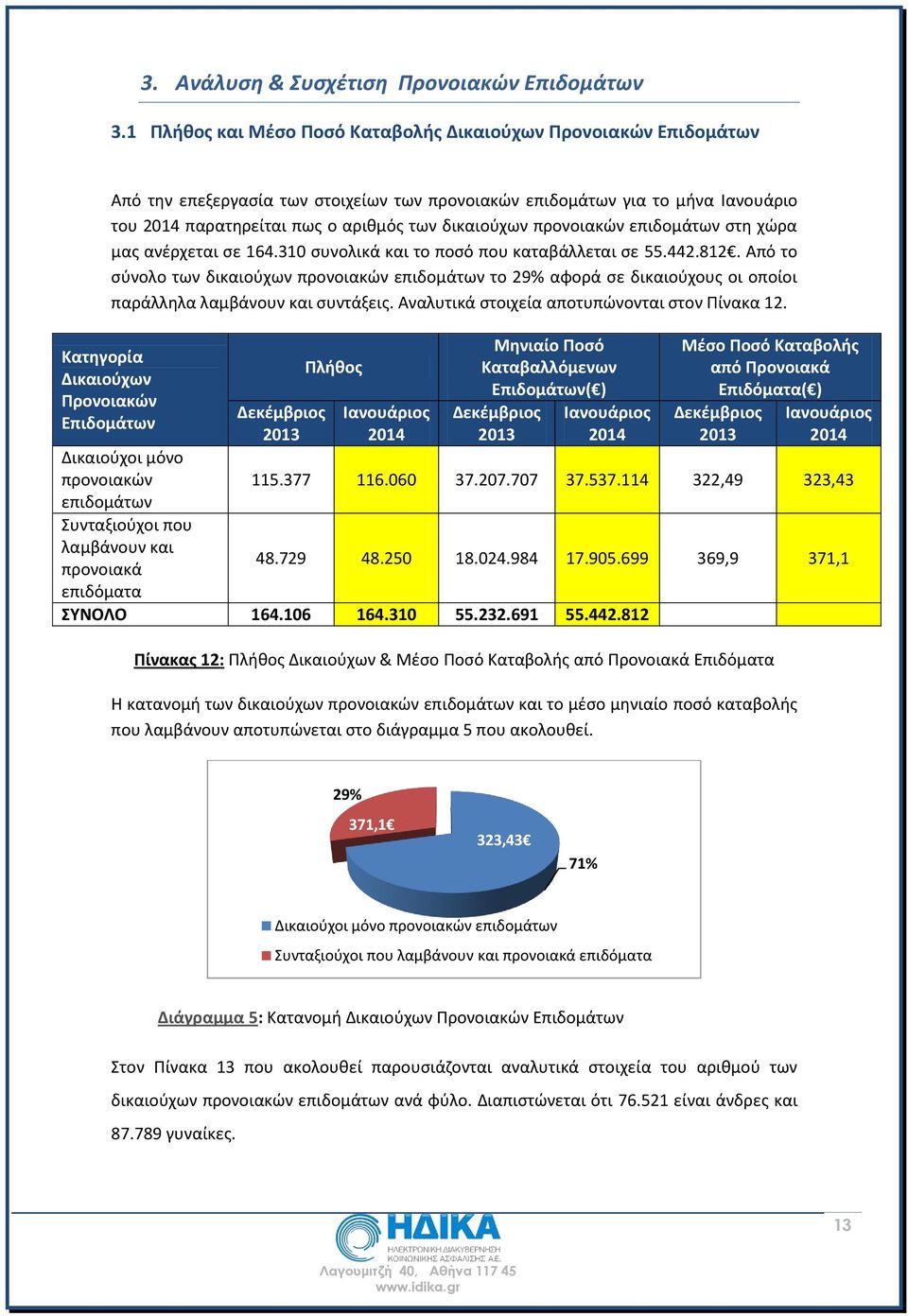 προνοιακών επιδομάτων στη χώρα μας ανέρχεται σε 164.310 συνολικά και το ποσό που καταβάλλεται σε 55.442.812.