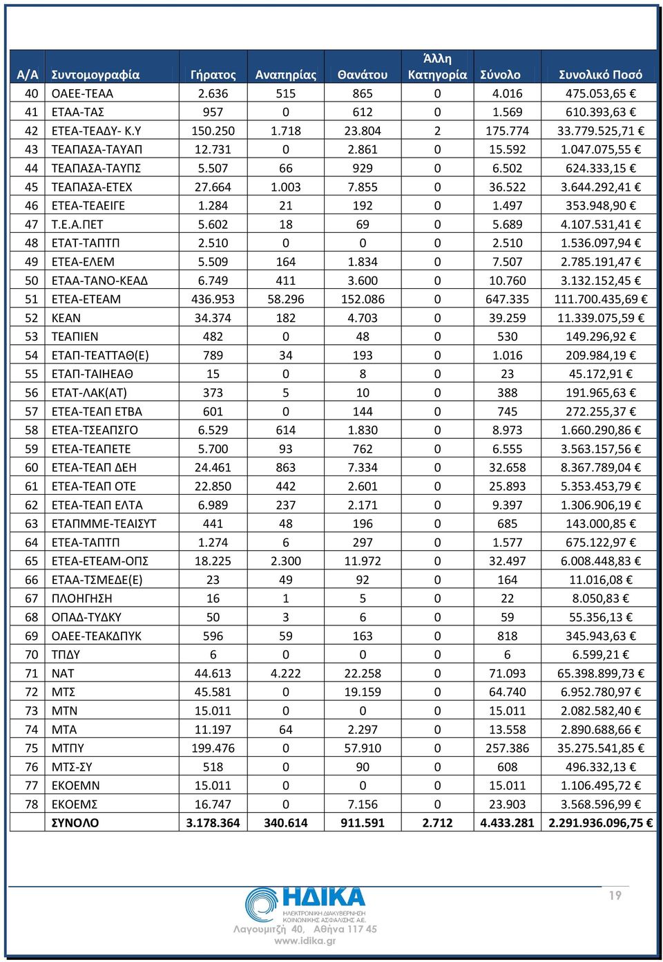 292,41 46 ΕΤΕΑ-ΤΕΑΕΙΓΕ 1.284 21 192 0 1.497 353.948,90 47 Τ.Ε.Α.ΠΕΤ 5.602 18 69 0 5.689 4.107.531,41 48 ΕΤΑΤ-ΤΑΠΤΠ 2.510 0 0 0 2.510 1.536.097,94 49 ΕΤΕΑ-ΕΛΕΜ 5.509 164 1.834 0 7.507 2.785.
