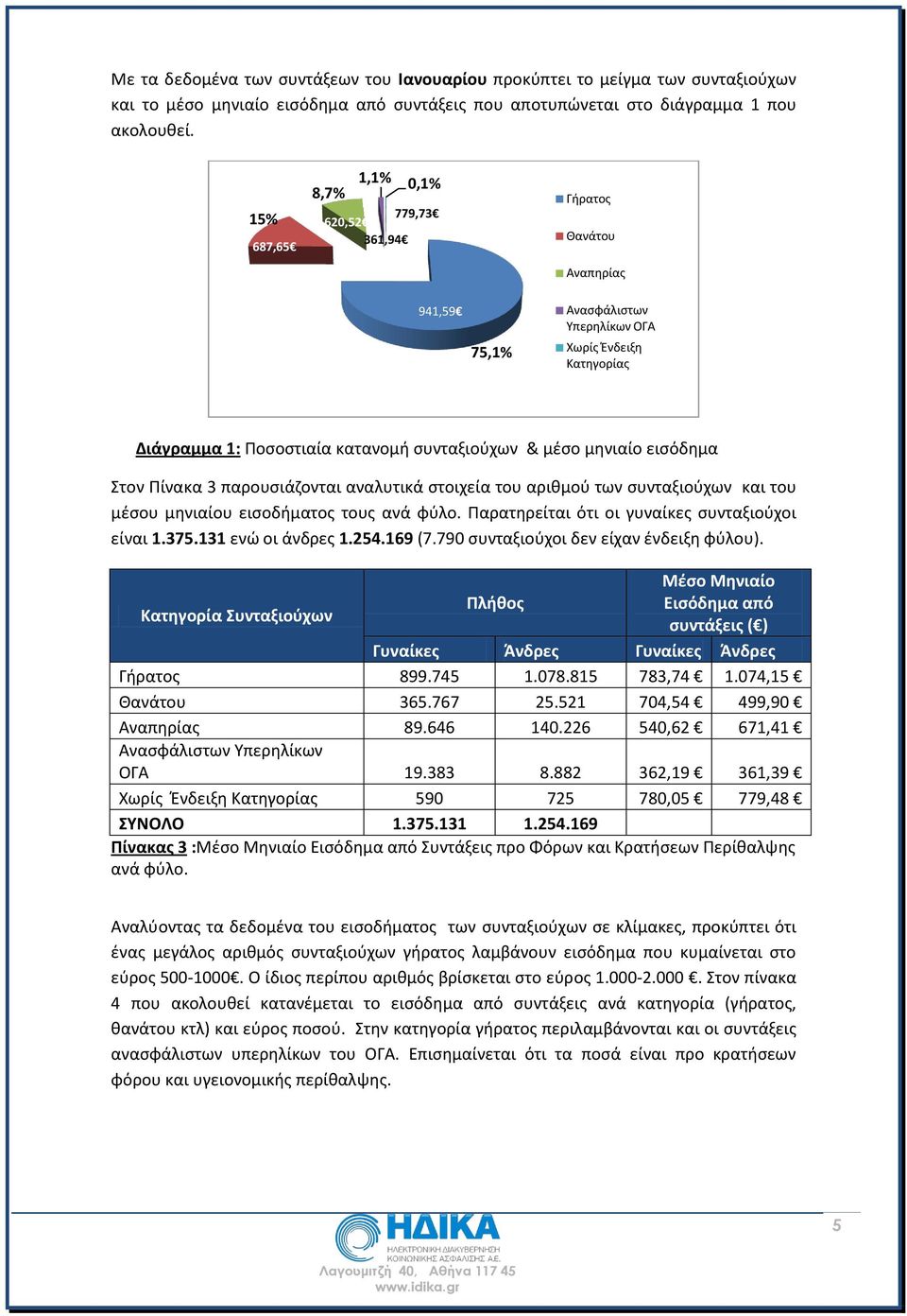 εισόδημα Στον Πίνακα 3 παρουσιάζονται αναλυτικά στοιχεία του αριθμού των συνταξιούχων και του μέσου μηνιαίου εισοδήματος τους ανά φύλο. Παρατηρείται ότι οι γυναίκες συνταξιούχοι είναι 1.375.