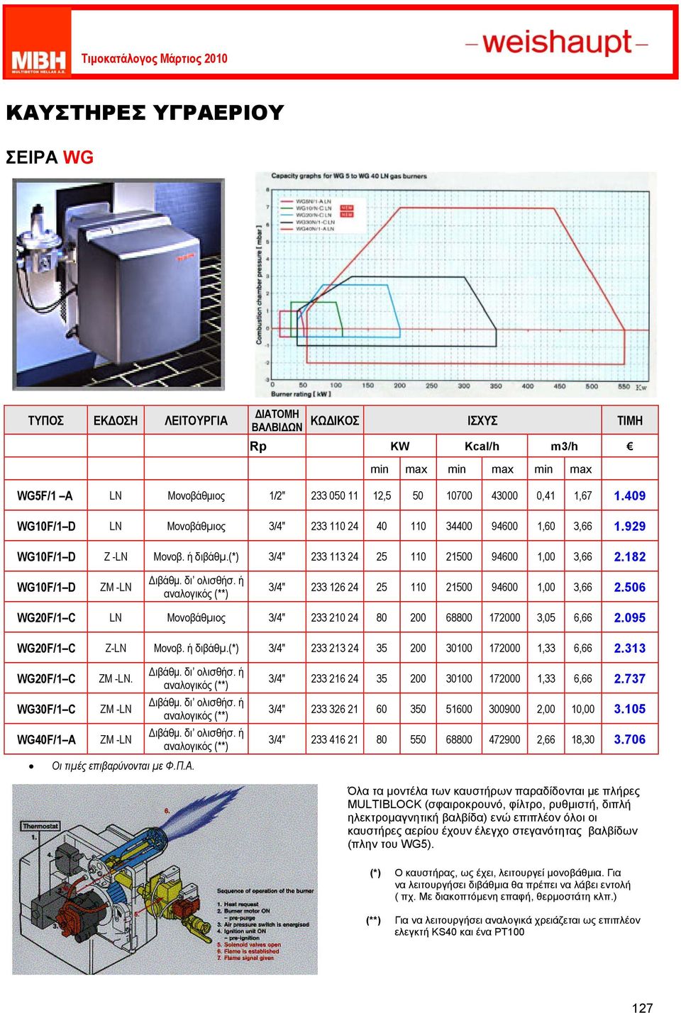 182 WG10F/1 D ZΜ -LN 3/4" 233 126 24 25 110 21500 94600 1,00 3,66 2.506 WG20F/1 C LN Μονοβάθµιος 3/4" 233 210 24 80 200 68800 172000 3,05 6,66 2.095 WG20F/1 C Z-LN Μονοβ. ή διβάθµ.