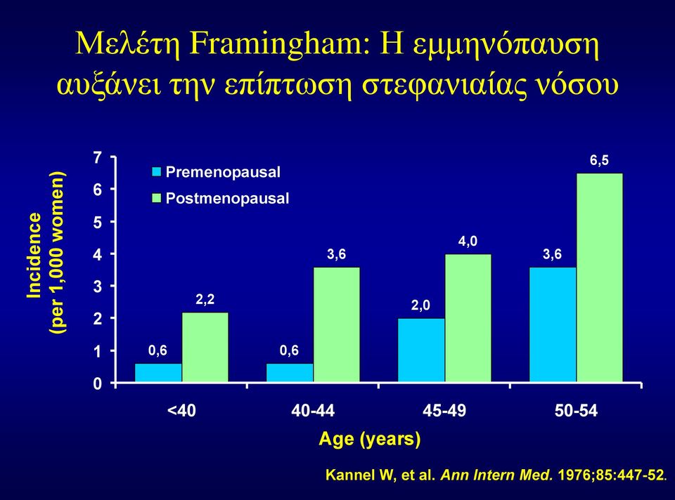 Postmenopausal 6,5 5 4 3,6 4,0 3,6 3 2 1 2,2 0,6 0,6 2,0 0 <40