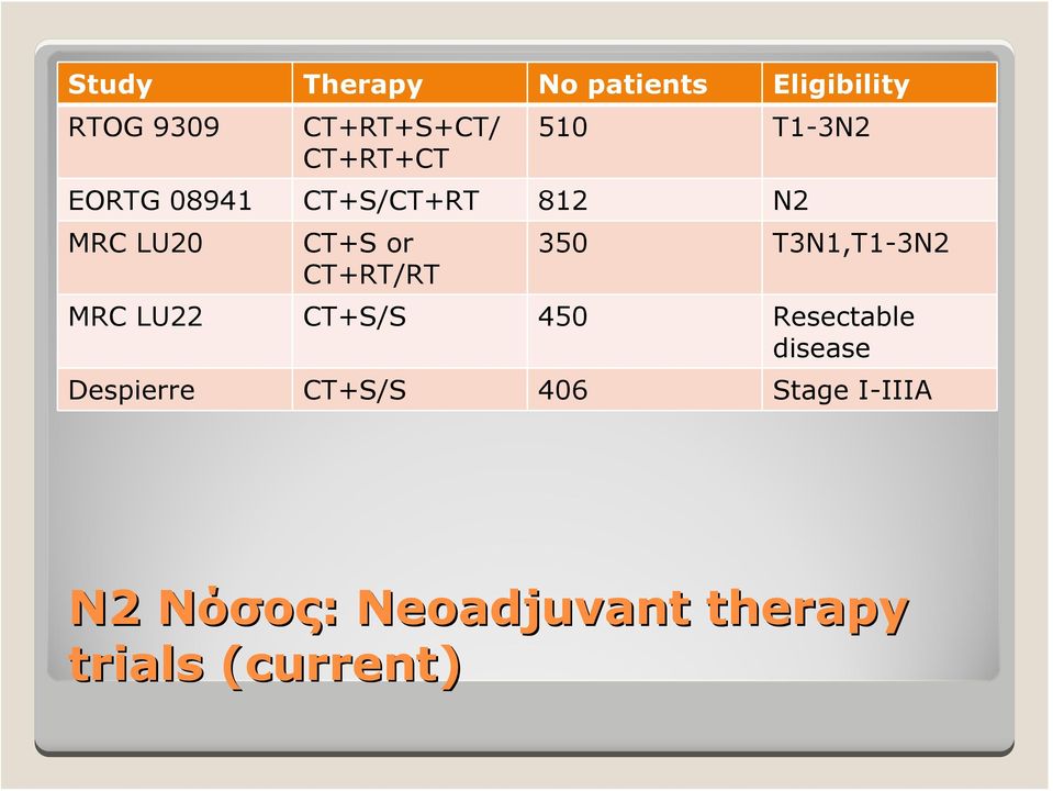 350 T3N1,T1-3N2 MRC LU22 CT+S/S 450 Resectable disease Despierre