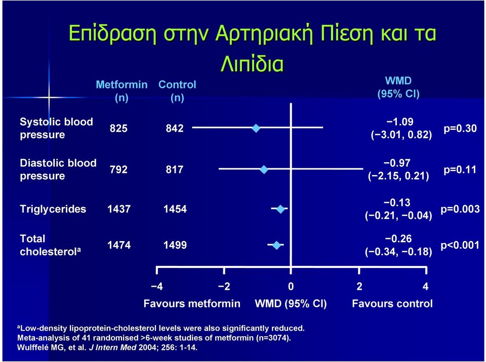 003 Total cholesterol a 1474 1499 0.26 ( 0.34, 0.18) p<0.