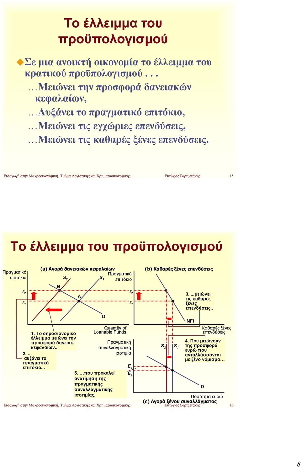 Ευτύχιος Σαρτζετάκης 15 Το έλλειμμα του προϋπολογισμού (a) Αγορά δανειακών κεφαλαίων S 2 S 1 B r 2 r 2 A 1. Το δημοσιονομικό έλλειμμα μειώνει την προσφορά δανειακ. κεφαλαίων... D Quantity of Loanable Funds Πραγματική συναλλαγματική ισοτιμία (b) Καθαρές ξένες S 2 S 1 3.