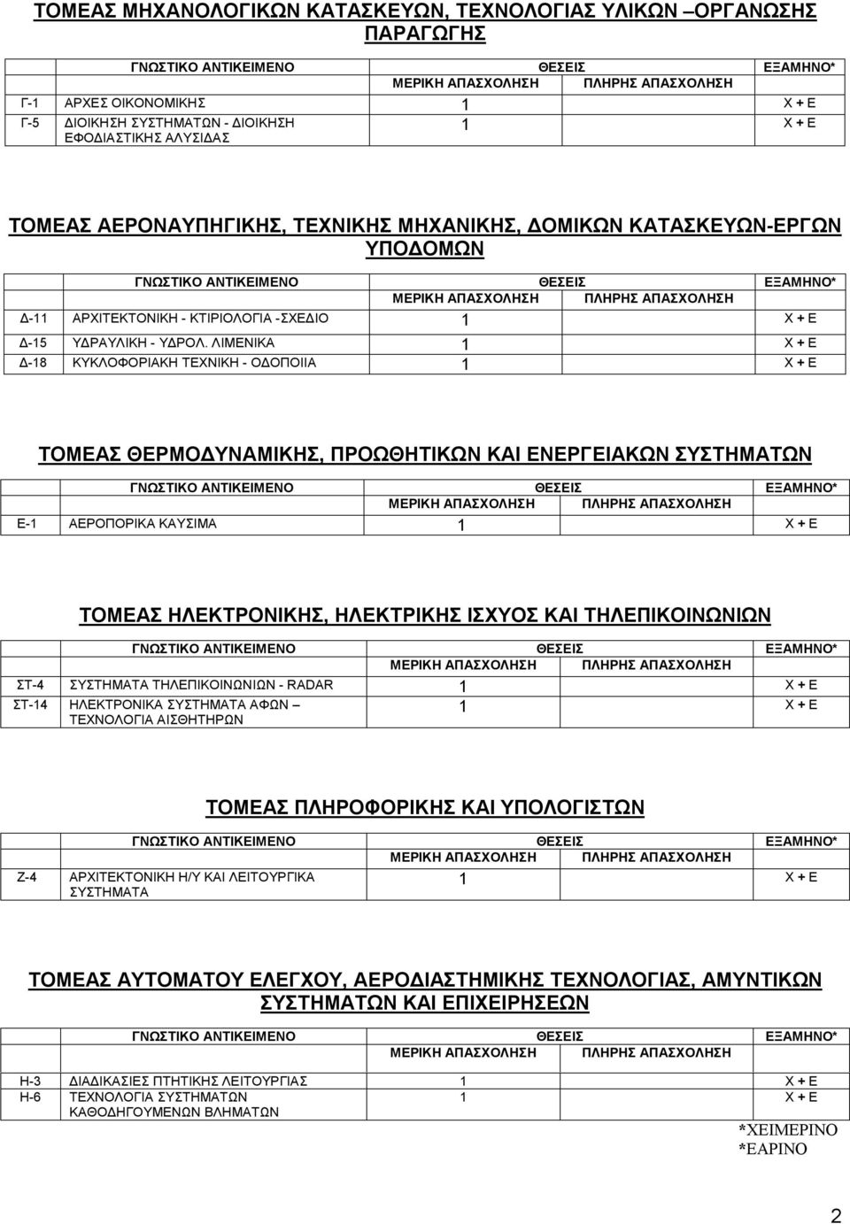 ΛΙΜΕΝΙΚΑ Δ-18 ΚΥΚΛΟΦΟΡΙΑΚΗ ΤΕΧΝΙΚΗ - ΟΔΟΠΟΙΙΑ ΤΟΜΕΑΣ ΘΕΡΜΟΔΥΝΑΜΙΚΗΣ, ΠΡΟΩΘΗΤΙΚΩΝ ΚΑΙ ΕΝΕΡΓΕΙΑΚΩΝ ΣΥΣΤΗΜΑΤΩΝ Ε-1 ΑΕΡΟΠΟΡΙΚΑ ΚΑΥΣΙΜΑ ΤΟΜΕΑΣ ΗΛΕΚΤΡΟΝΙΚΗΣ, ΗΛΕΚΤΡΙΚΗΣ ΙΣΧΥΟΣ ΚΑΙ ΤΗΛΕΠΙΚΟΙΝΩΝΙΩΝ ΣΤ-4