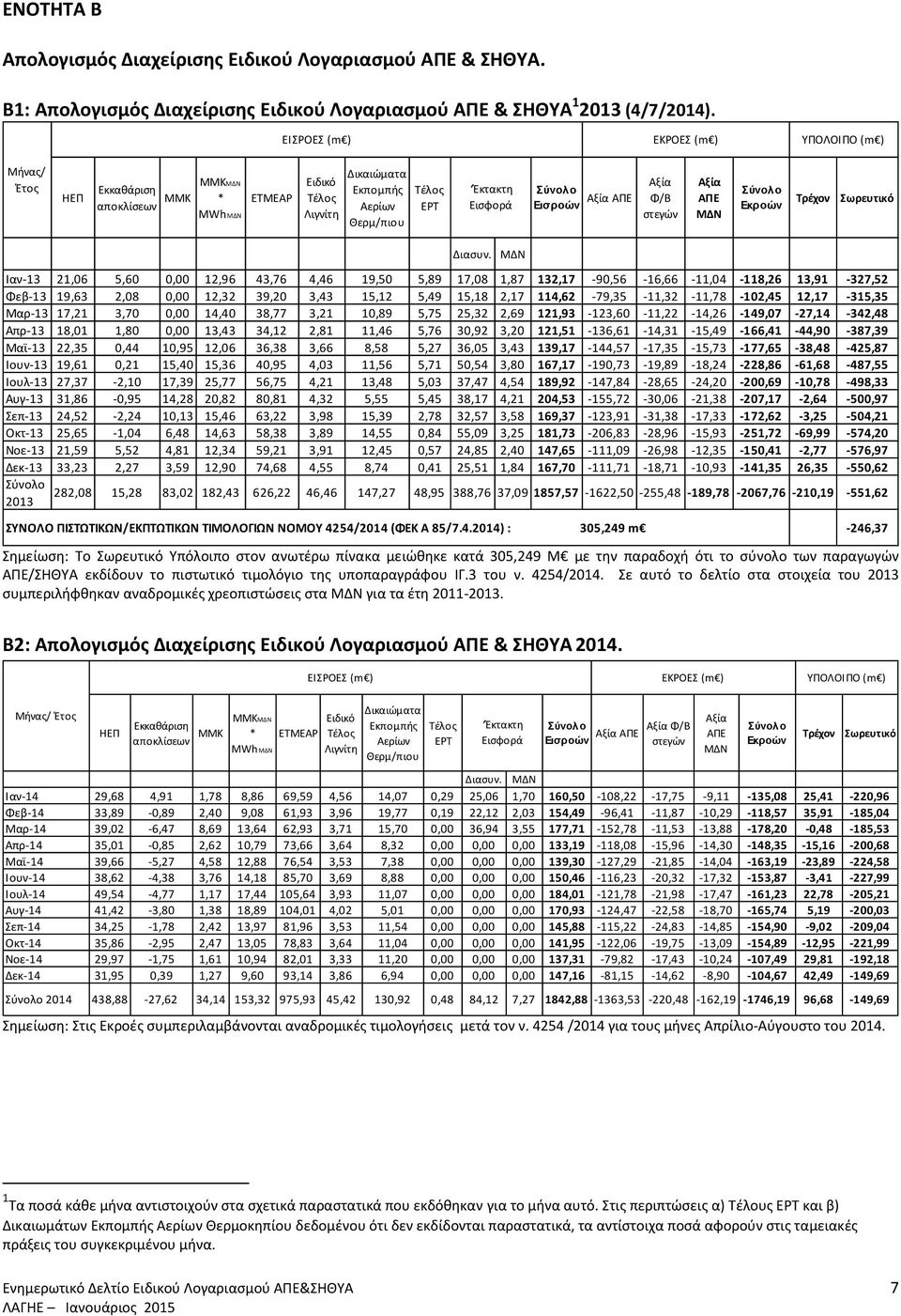 ΑΠΕ Εισροών Φ/Β στεγών Αξία ΑΠΕ ΜΔΝ Εκροών Τρέχον Σωρευτικό Ιαν-13 21,06 5,60 0,00 12,96 43,76 4,46 19,50 5,89 17,08 1,87 132,17-90,56-16,66-11,04-118,26 13,91-327,52 Φεβ-13 19,63 2,08 0,00 12,32