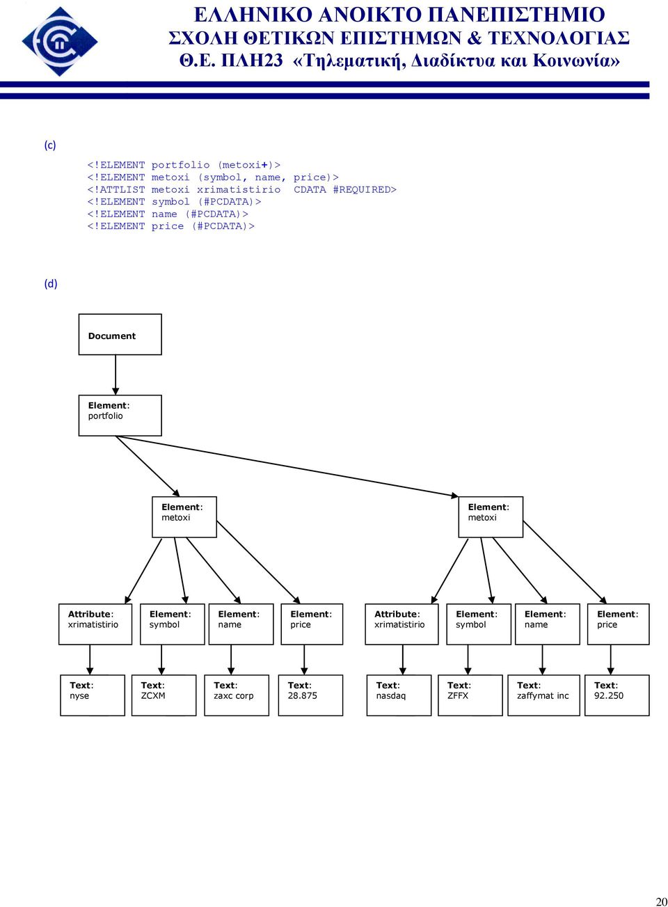 ELEMENT price (#PCDATA)> (d) Document Element: portfolio Element: metoxi Element: metoxi Attribute: xrimatistirio Element: