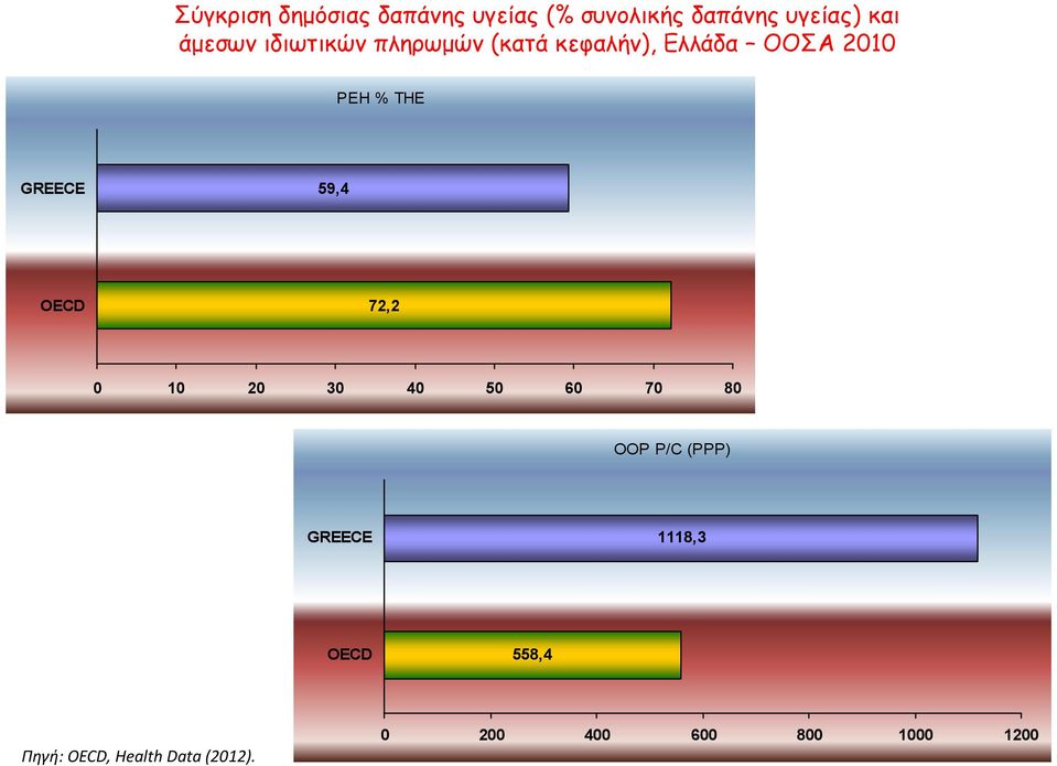 GREECE 59,4 OECD 72,2 0 10 20 30 40 50 60 70 80 OOP P/C (PPP) GREECE