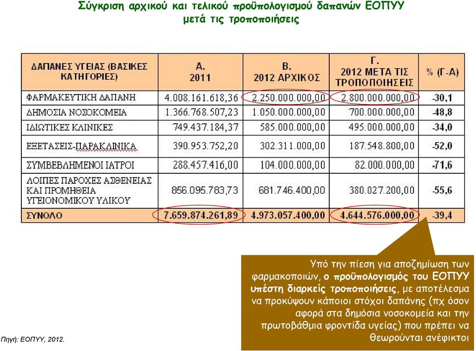 Υπό την πίεση για αποζημίωση των φαρμακοποιών, ο προϋπολογισμός του ΕΟΠΥΥ υπέστη διαρκείς