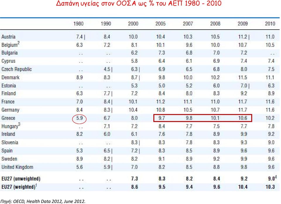 1980-2010 Πηγή: OECD,