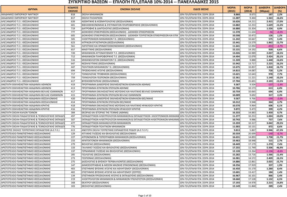 ΣΕΙΡΑ 2014 13.882 12.253 1.629 13,3% ΑΛΕΞΑΝΔΡΕΙΟ Τ.Ε.Ι. ΘΕΣΣΑΛΟΝΙΚΗΣ 719 ΔΙΑΤΡΟΦΗΣ & ΔΙΑΙΤΟΛΟΓΙΑΣ (ΘΕΣΣΑΛΟΝΙΚΗ) 10% ΓΕΛ/ΕΠΑΛΒ ΓΕΝ. ΣΕΙΡΑ 2014 16.880 15.354 1.526 9,9% ΑΛΕΞΑΝΔΡΕΙΟ Τ.Ε.Ι. ΘΕΣΣΑΛΟΝΙΚΗΣ 777 ΔΙΟΙΚΗΣΗΣ ΕΠΙΧΕΙΡΗΣΕΩΝ (ΘΕΣΣΑΛΟΝΙΚΗ) - ΔΙΟΙΚΗΣΗ ΕΠΙΧΕΙΡΗΣΕΩΝ 10% ΓΕΛ/ΕΠΑΛΒ ΓΕΝ.