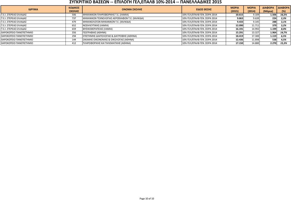 ΣΕΙΡΑ 2014 12.090 11.711 379 3,2% Τ.Ε.Ι. ΣΤΕΡΕΑΣ ΕΛΛΑΔΑΣ 659 ΦΥΣΙΚΟΘΕΡΑΠΕΙΑΣ (ΛΑΜΙΑ) 10% ΓΕΛ/ΕΠΑΛΒ ΓΕΝ. ΣΕΙΡΑ 2014 16.191 14.992 1.