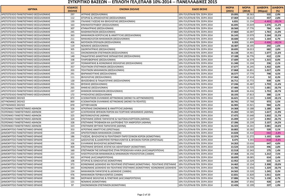 612 457 2,8% ΑΡΙΣΤΟΤΕΛΕΙΟ ΠΑΝΕΠΙΣΤΗΜΙΟ ΘΕΣΣΑΛΟΝΙΚΗΣ 139 ΙΤΑΛΙΚΗΣ ΓΛΩΣΣΑΣ ΚΑΙ ΦΙΛΟΛΟΓΙΑΣ (ΘΕΣΣΑΛΟΝΙΚΗ) 10% ΓΕΛ/ΕΠΑΛΒ ΓΕΝ. ΣΕΙΡΑ 2014 6.831 11.234-4.