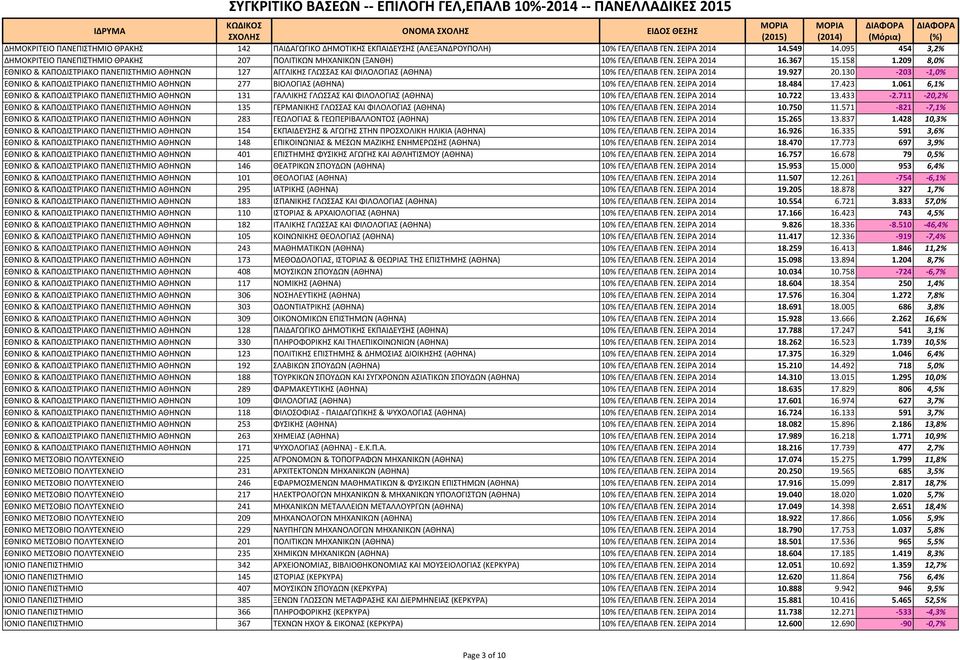 209 8,0% ΕΘΝΙΚΟ & ΚΑΠΟΔΙΣΤΡΙΑΚΟ ΠΑΝΕΠΙΣΤΗΜΙΟ ΑΘΗΝΩΝ 127 ΑΓΓΛΙΚΗΣ ΓΛΩΣΣΑΣ ΚΑΙ ΦΙΛΟΛΟΓΙΑΣ (ΑΘΗΝΑ) 10% ΓΕΛ/ΕΠΑΛΒ ΓΕΝ. ΣΕΙΡΑ 2014 19.927 20.