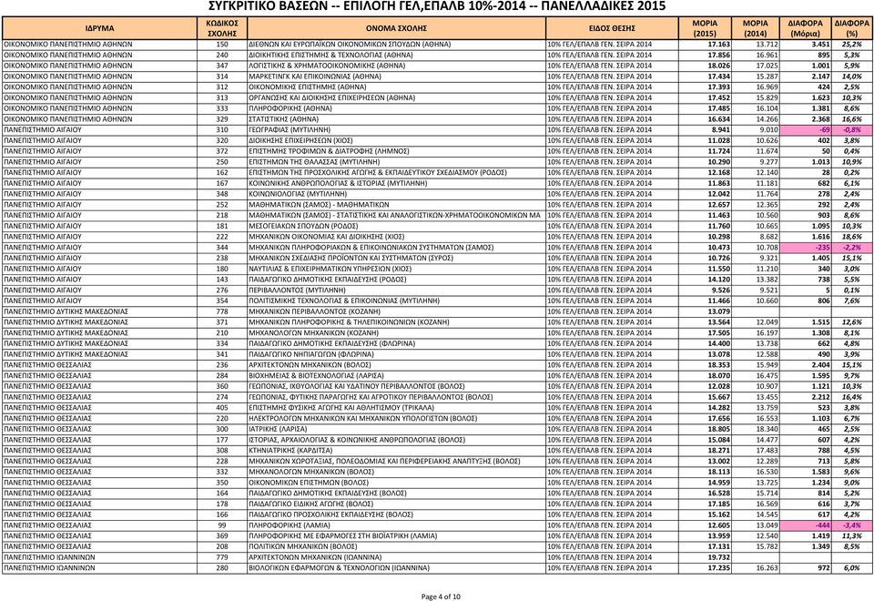 961 895 5,3% ΟΙΚΟΝΟΜΙΚΟ ΠΑΝΕΠΙΣΤΗΜΙΟ ΑΘΗΝΩΝ 347 ΛΟΓΙΣΤΙΚΗΣ & ΧΡΗΜΑΤΟΟΙΚΟΝΟΜΙΚΗΣ (ΑΘΗΝΑ) 10% ΓΕΛ/ΕΠΑΛΒ ΓΕΝ. ΣΕΙΡΑ 2014 18.026 17.025 1.