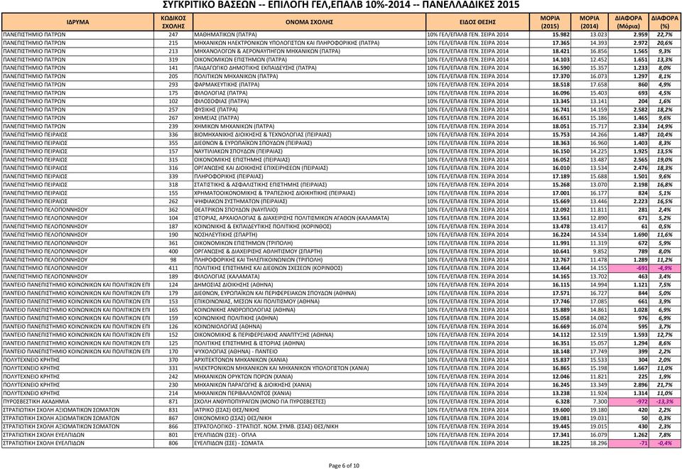 972 20,6% ΠΑΝΕΠΙΣΤΗΜΙΟ ΠΑΤΡΩΝ 213 ΜΗΧΑΝΟΛΟΓΩΝ & ΑΕΡΟΝΑΥΠΗΓΩΝ ΜΗΧΑΝΙΚΩΝ (ΠΑΤΡΑ) 10% ΓΕΛ/ΕΠΑΛΒ ΓΕΝ. ΣΕΙΡΑ 2014 18.421 16.856 1.