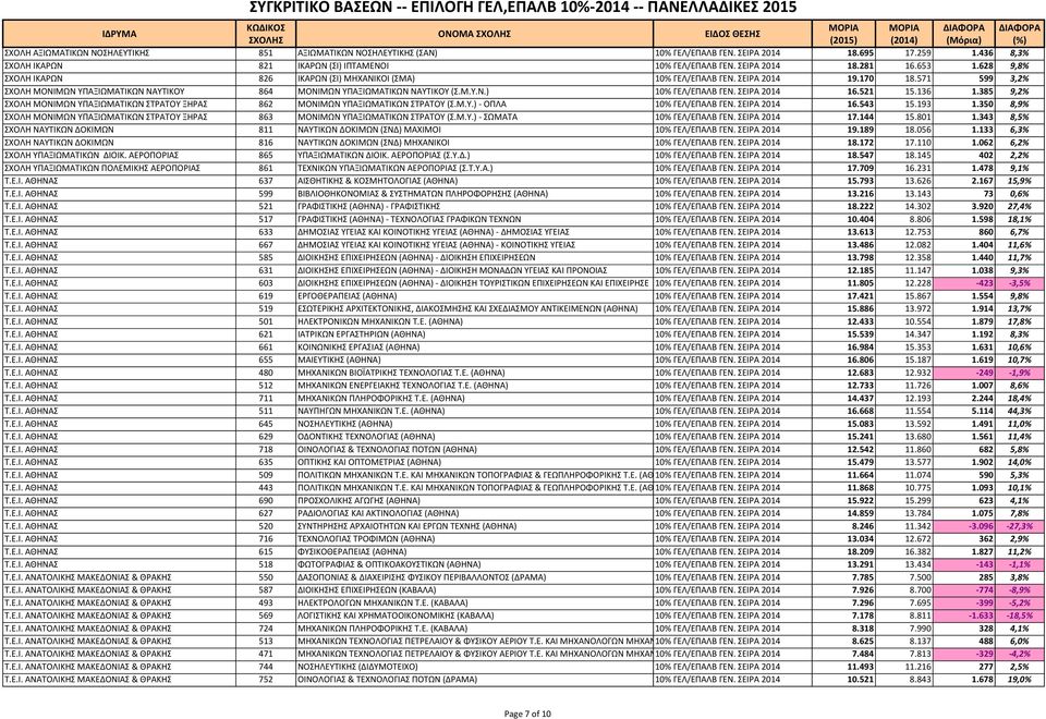 571 599 3,2% ΣΧΟΛΗ ΜΟΝΙΜΩΝ ΥΠΑΞΙΩΜΑΤΙΚΩΝ NAYTIKOY 864 ΜΟΝΙΜΩΝ ΥΠΑΞΙΩΜΑΤΙΚΩΝ ΝΑΥΤΙΚΟΥ (Σ.Μ.Υ.Ν.) 10% ΓΕΛ/ΕΠΑΛΒ ΓΕΝ. ΣΕΙΡΑ 2014 16.521 15.136 1.