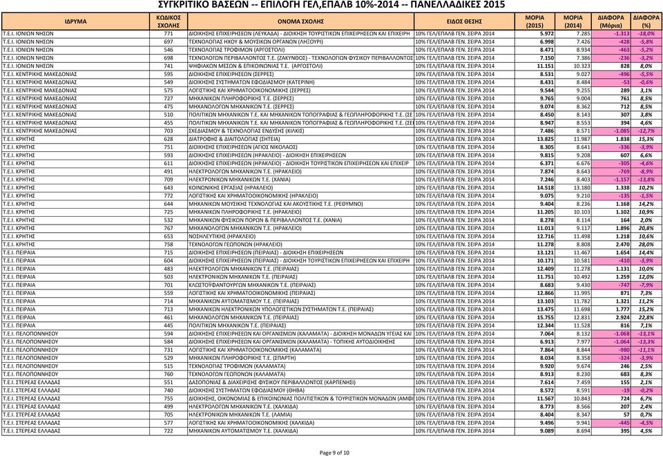 ΣΕΙΡΑ 2014 7.150 7.386-236 -3,2% Τ.Ε.Ι. ΙΟΝΙΩΝ ΝΗΣΩΝ 741 ΨΗΦΙΑΚΩΝ ΜΕΣΩΝ & ΕΠΙΚΟΙΝΩΝΙΑΣ Τ.Ε. (ΑΡΓΟΣΤΟΛΙ) 10% ΓΕΛ/ΕΠΑΛΒ ΓΕΝ. ΣΕΙΡΑ 2014 11.151 10.323 828 8,0% Τ.Ε.Ι. ΚΕΝΤΡΙΚΗΣ ΜΑΚΕΔΟΝΙΑΣ 595 ΔΙΟΙΚΗΣΗΣ ΕΠΙΧΕΙΡΗΣΕΩΝ (ΣΕΡΡΕΣ) 10% ΓΕΛ/ΕΠΑΛΒ ΓΕΝ.