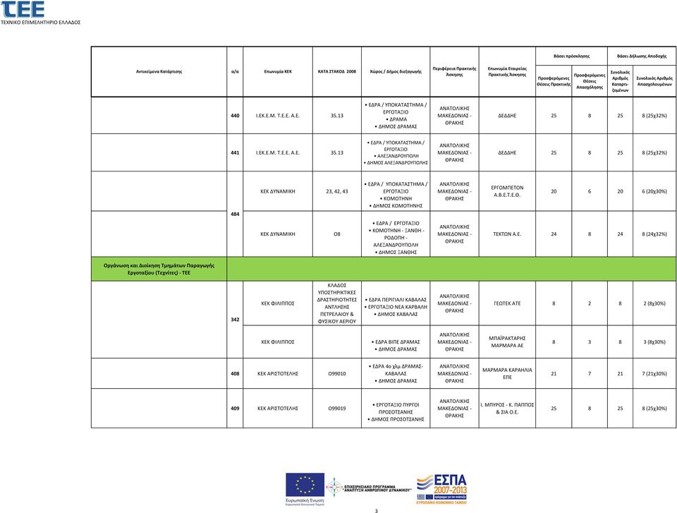 13 ΕΔΡΑ / ΥΠΟΚΑΤΑΣΤΗΜΑ / ΕΡΓΟΤΑΞΙΟ ΑΛΕΞΑΝΔΡΟΥΠΟΛΗ ΔΗΜΟΣ ΑΛΕΞΑΝΔΡΟΥΠΟΛΗΣ - ΔΕΔΔΗΕ 25 8 25 8 (25χ32%) 484 23, 42, 43 ΕΔΡΑ / ΥΠΟΚΑΤΑΣΤΗΜΑ / ΕΡΓΟΤΑΞΙΟ ΚΟΜΟΤΗΝΗ ΔΗΜΟΣ ΚΟΜΟΤΗΝΗΣ - ΕΡΓΟΜΠΕΤΟΝ Α.Β.Ε.Τ.Ε.Θ.