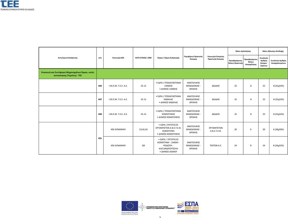13 ΕΔΡΑ / ΥΠΟΚΑΤΑΣΤΗΜΑ ΚΑΒΑΛΑΣ ΔΗΜΟΣ ΚΑΒΑΛΑΣ - ΔΕΔΔΗΕ 25 8 25 8 (25χ32%) 448 Ι.ΕΚ.Ε.Μ. Τ.Ε.Ε. Α.Ε. 35.