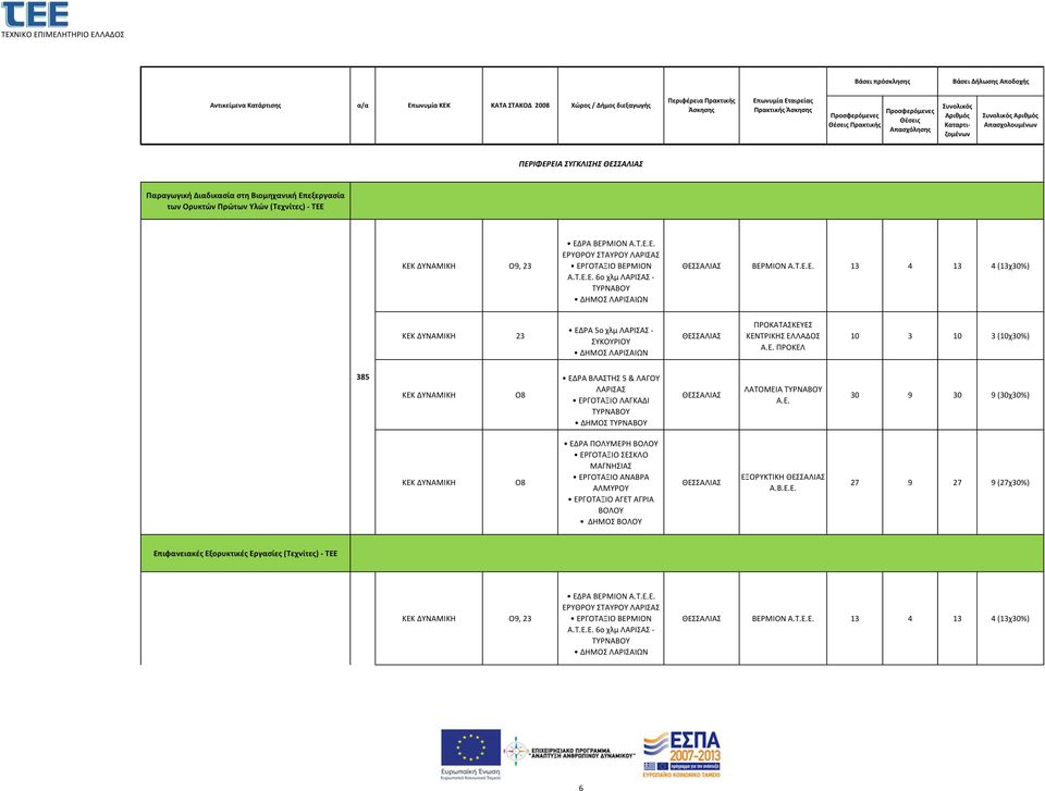 Ε. 30 9 30 9 (30χ30%) ΕΔΡΑ ΠΟΛΥΜΕΡΗ ΒΟΛΟΥ ΕΡΓΟΤΑΞΙΟ ΣΕΣΚΛΟ ΜΑΓΝΗΣΙΑΣ ΕΡΓΟΤΑΞΙΟ ΑΝΑΒΡΑ ΑΛΜΥΡΟΥ ΕΡΓΟΤΑΞΙΟ ΑΓΕΤ ΑΓΡΙΑ ΒΟΛΟΥ ΔΗΜΟΣ ΒΟΛΟΥ ΘΕΣΣΑΛΙΑΣ ΕΞΟΡΥΚΤΙΚΗ ΘΕΣΣΑΛΙΑΣ Α.Β.Ε.Ε. 27 9 27 9 (27χ30%) Επιφανειακές Εξορυκτικές Εργασίες (Τεχνίτες) - ΤΕΕ Ο9, 23 ΕΔΡΑ ΒΕΡΜΙΟΝ Α.