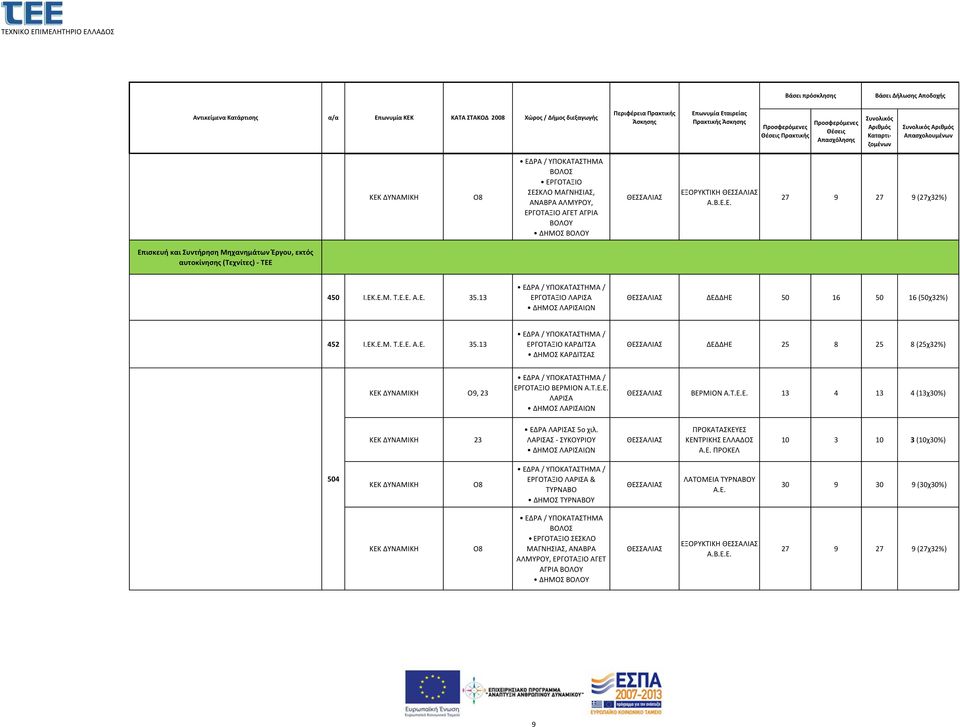 Τ.Ε.Ε. ΛΑΡΙΣΑ ΔΗΜΟΣ ΛΑΡΙΣΑΙΩΝ ΘΕΣΣΑΛΙΑΣ ΒΕΡΜΙΟΝ Α.Τ.Ε.Ε. 13 4 13 4 (13χ30%) 23 ΕΔΡΑ ΛΑΡΙΣΑΣ 5ο χιλ. ΛΑΡΙΣΑΣ - ΣΥΚΟΥΡΙΟΥ ΔΗΜΟΣ ΛΑΡΙΣΑΙΩΝ ΘΕΣΣΑΛΙΑΣ ΠΡΟΚΑΤΑΣΚΕΥΕΣ ΚΕΝΤΡΙΚΗΣ ΕΛΛΑΔΟΣ Α.Ε. ΠΡΟΚΕΛ 10 3 10 3 (10χ30%) 504 ΕΔΡΑ / ΥΠΟΚΑΤΑΣΤΗΜΑ / ΕΡΓΟΤΑΞΙΟ ΛΑΡΙΣΑ & ΤΥΡΝΑΒΟ ΔΗΜΟΣ ΤΥΡΝΑΒΟΥ ΘΕΣΣΑΛΙΑΣ ΛΑΤΟΜΕΙΑ ΤΥΡΝΑΒΟΥ Α.