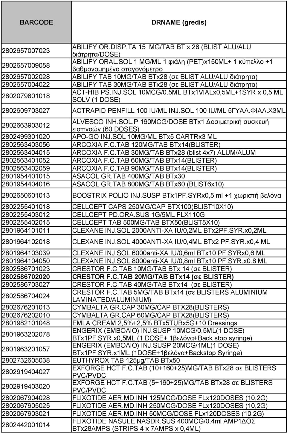 (σε BLIST ALU/ALU διάτρητα) ACT-HIB PS.INJ.SOL 10MCG/0.5ML BTx1VIALx0,5ML+1SYR x 0,5 ML 2802079801018 SOLV (1 DOSE) 2802609703027 ACTRAPID PENFILL 100 IU/ML INJ.SOL 100 IU/ML 5ΓΥΑΛ.ΦΙΑΛ.