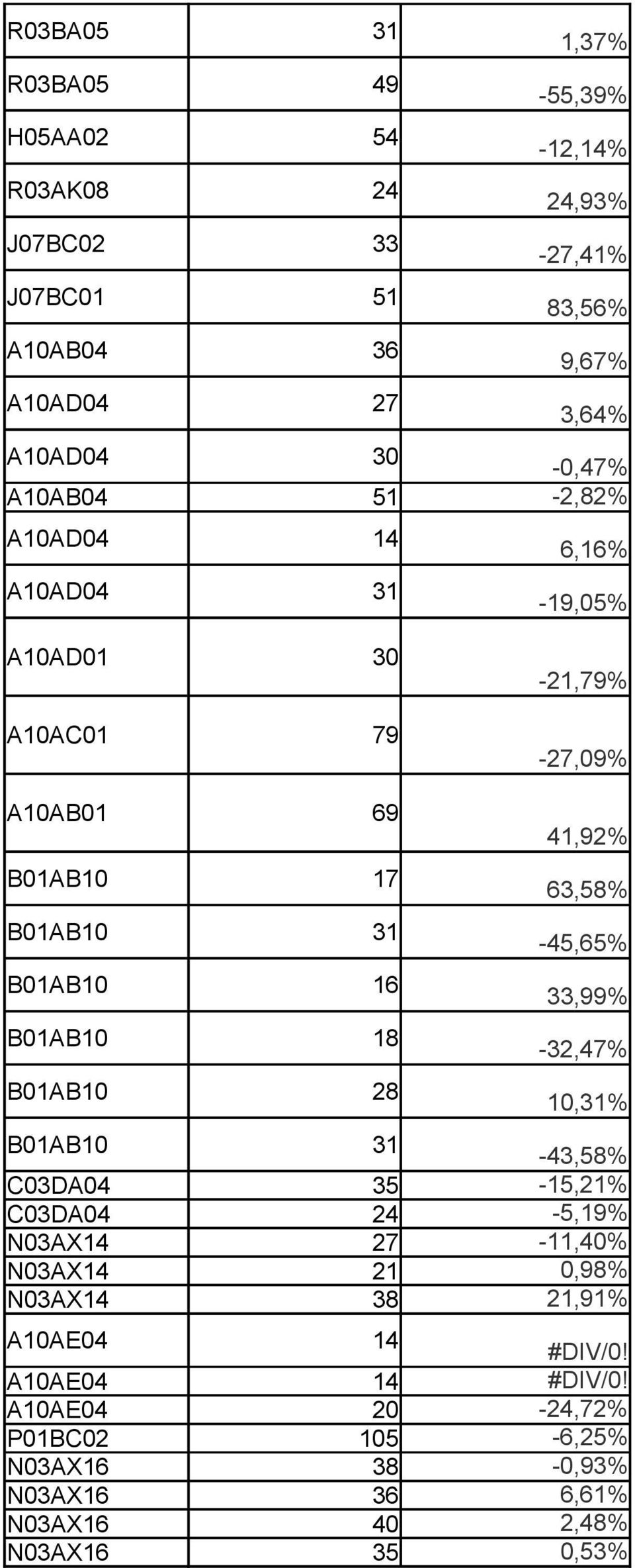 18 B01AB10 28 41,92% 63,58% -45,65% 33,99% -32,47% 10,31% B01AB10 31-43,58% C03DA04 35-15,21% C03DA04 24-5,19% N03AX14 27-11,40% N03AX14 21 0,98%