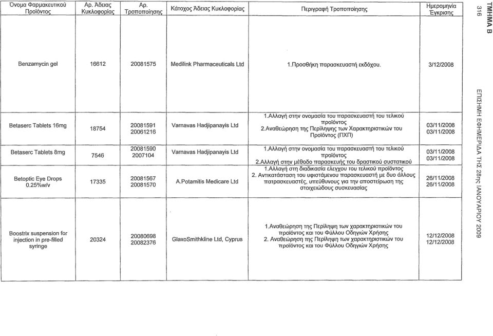 Hadjipanayis Ltd A.Potaitis Medicare Ltd GlaxoSithkline Ltd, Cyprus 1.Αλλαγή στην ονομασία του παρασκευαστή του τελικού προϊόντος 2.Αναθεώρηση της Περίληψης των Χαρακτηριστικών του (ΠΧΠ) 1.