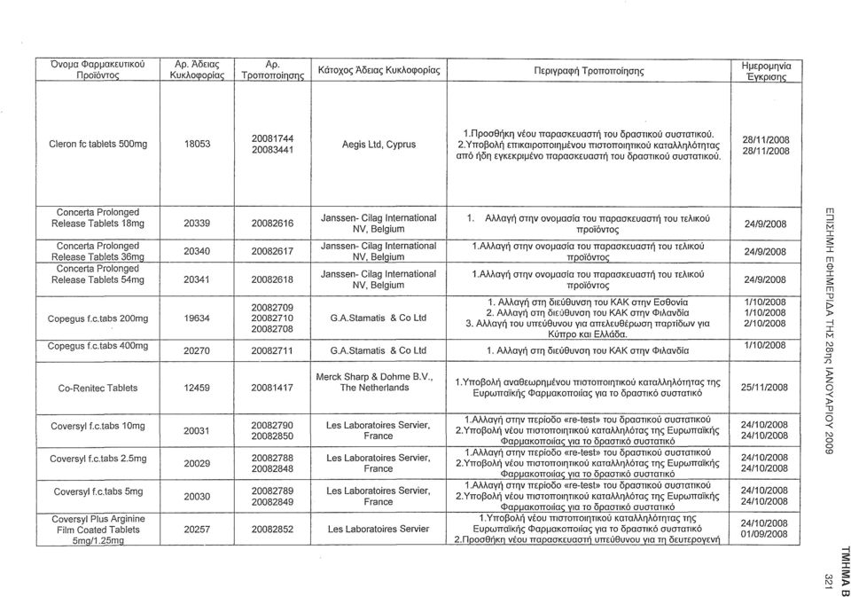 Αλλαγή στην ονομασία του παρασκευαστή του τελικού προϊόντος 24/9/2008 Concerta Prolonged Release Tablets 36g Concerta Prolonged Release Tablets 54g 20340 20341 20082617 20082618 Janssen- Cilag