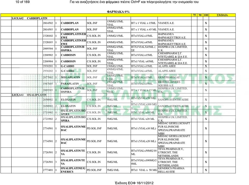 SOL.IN 450MG/45 BTx1VIALx45 EWE ΦΑΡΜΑΚΕΥΤΙΚΗ Α.Ε. 2009304 1 CARBOPLATIN/H 450MG/45 ΒΤ1VIAL45 ( HOSPIRA UK LIMITED, SOL.INF OSPIRA VIAL ΣΕ U.K. 2200902 1 CARBOSIN C/S.SOL.IN 150MG/15 CHEMIPHARM Σ.Γ.